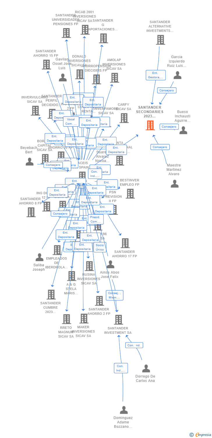 Vinculaciones societarias de SANTANDER SECONDARIES 2023 PROGRAM SCR SA