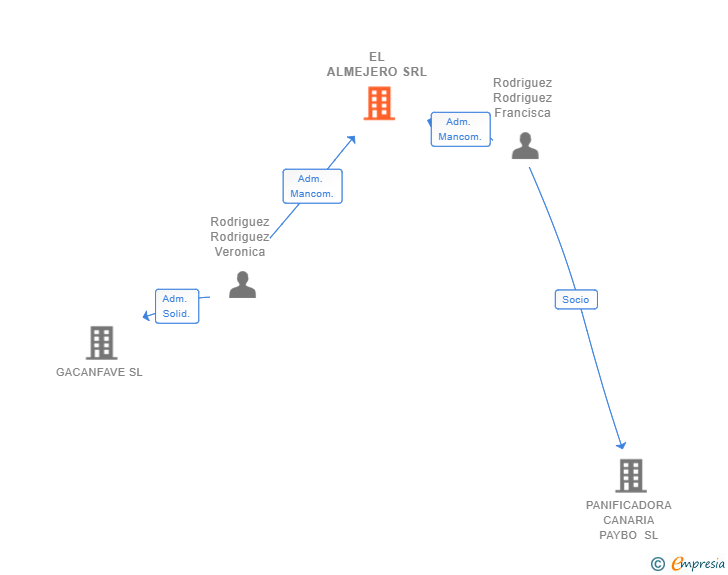 Vinculaciones societarias de EL ALMEJERO SRL