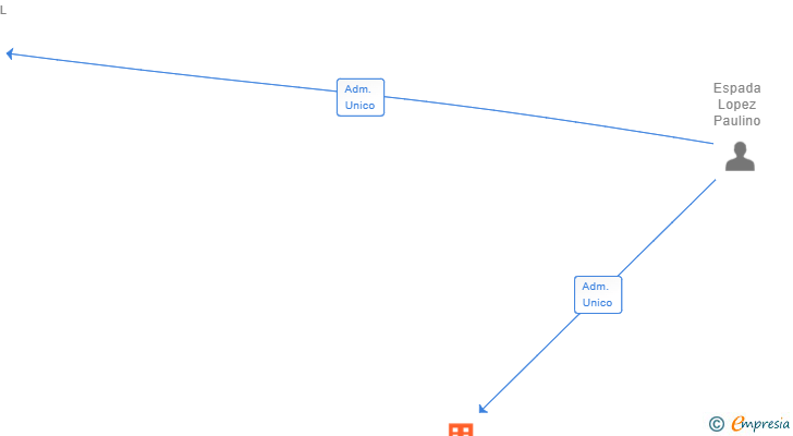 Vinculaciones societarias de PAULINO ESPADA-LOPEZ SL
