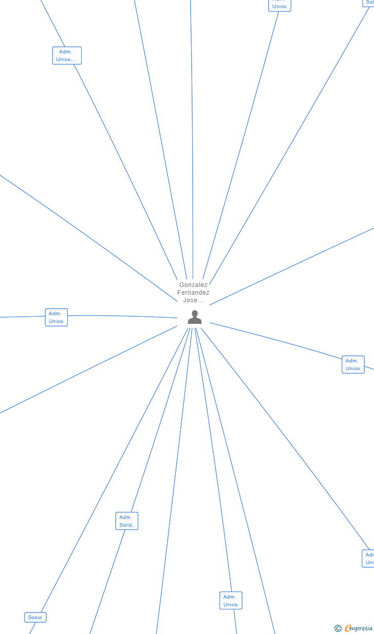 Vinculaciones societarias de JAG 21 VENTURES SL