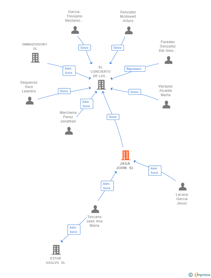 Vinculaciones societarias de JAGA JOHN SL