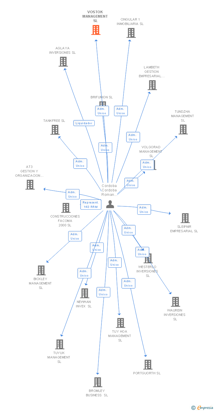 Vinculaciones societarias de FOOTBALL LEGAL MANAGEMENT SL