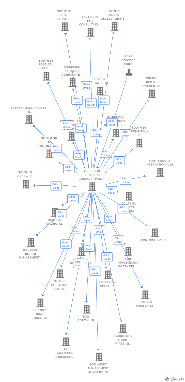 Vinculaciones societarias de SOUTH 36 LAS LAGUNAS SL