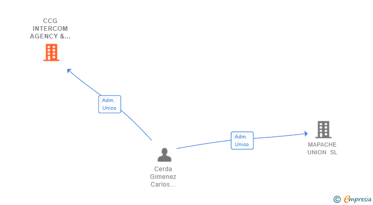 Vinculaciones societarias de CCG INTERCOM AGENCY & CONSULTING SERVICES SL