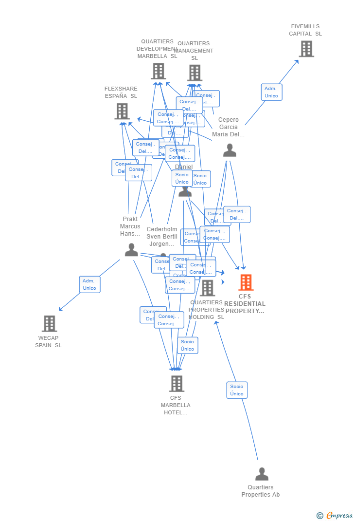 Vinculaciones societarias de CFS RESIDENTIAL PROPERTY SL