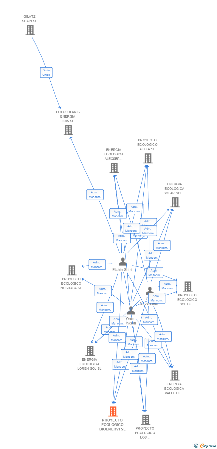 Vinculaciones societarias de PROYECTO ECOLOGICO BIOENERVI SL