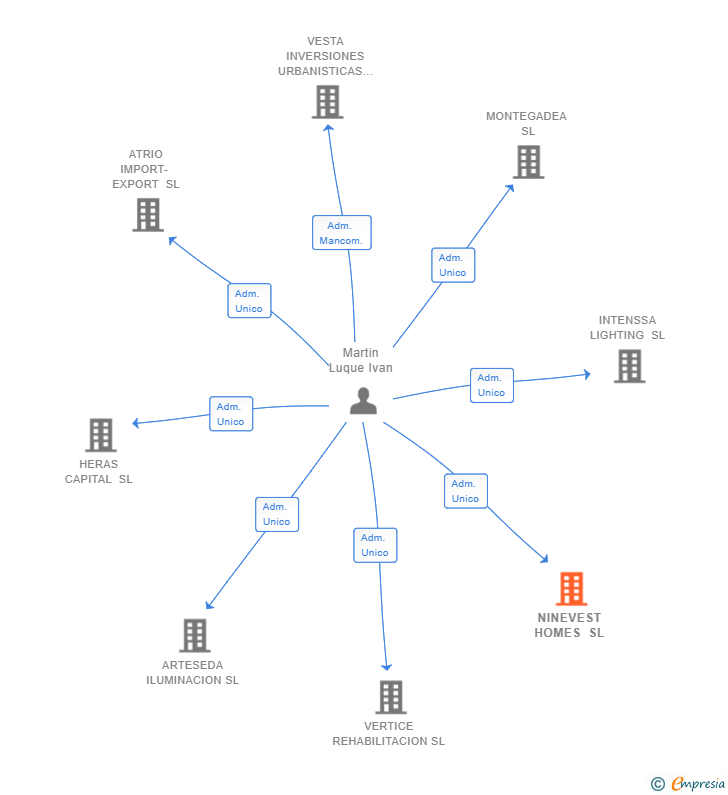 Vinculaciones societarias de NINEVEST HOMES SL