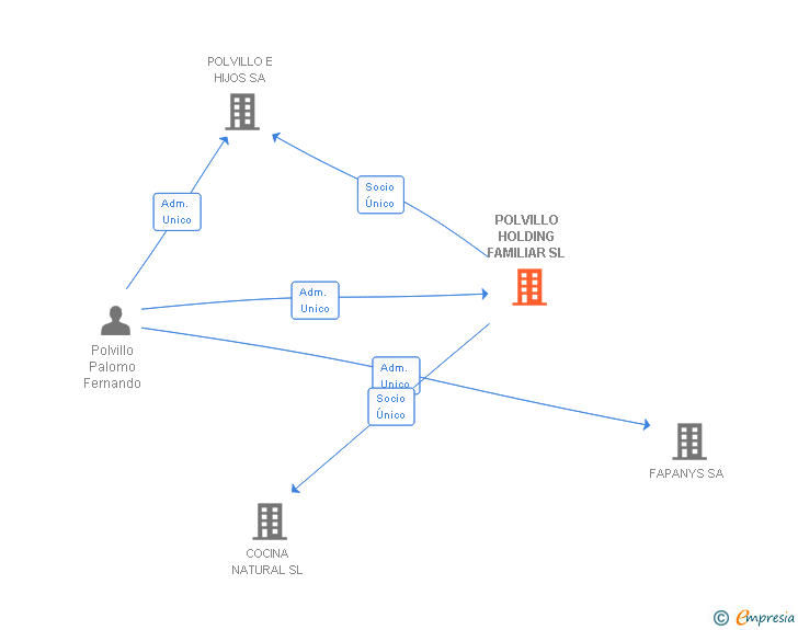 Vinculaciones societarias de POLVILLO HOLDING FAMILIAR SL