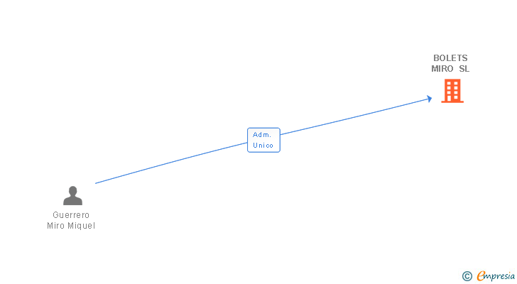 Vinculaciones societarias de BOLETS MIRO SL
