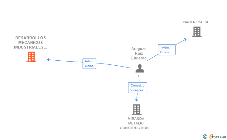 Vinculaciones societarias de DESARROLLOS MECANICOS INDUSTRIALES MIRANDESES SL