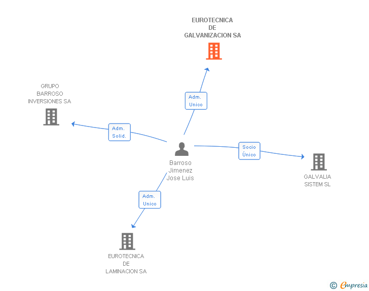 Vinculaciones societarias de EUROTECNICA DE GALVANIZACION SA