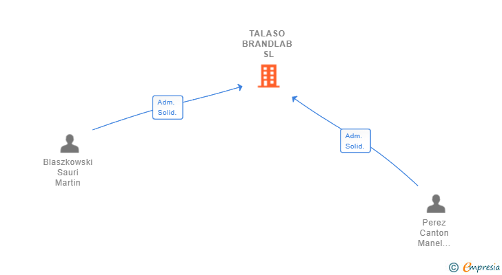 Vinculaciones societarias de TALASO BRANDLAB SL