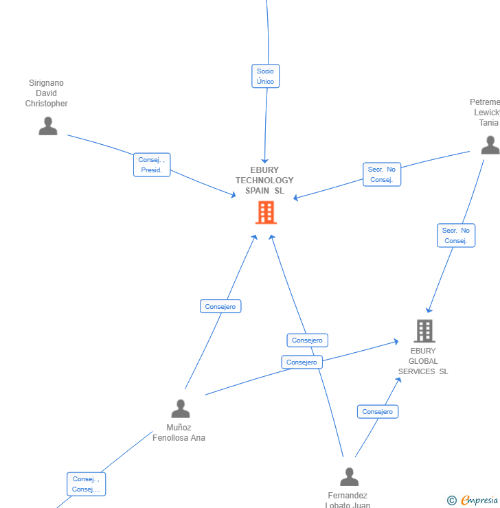 Vinculaciones societarias de EBURY TECHNOLOGY SPAIN SL