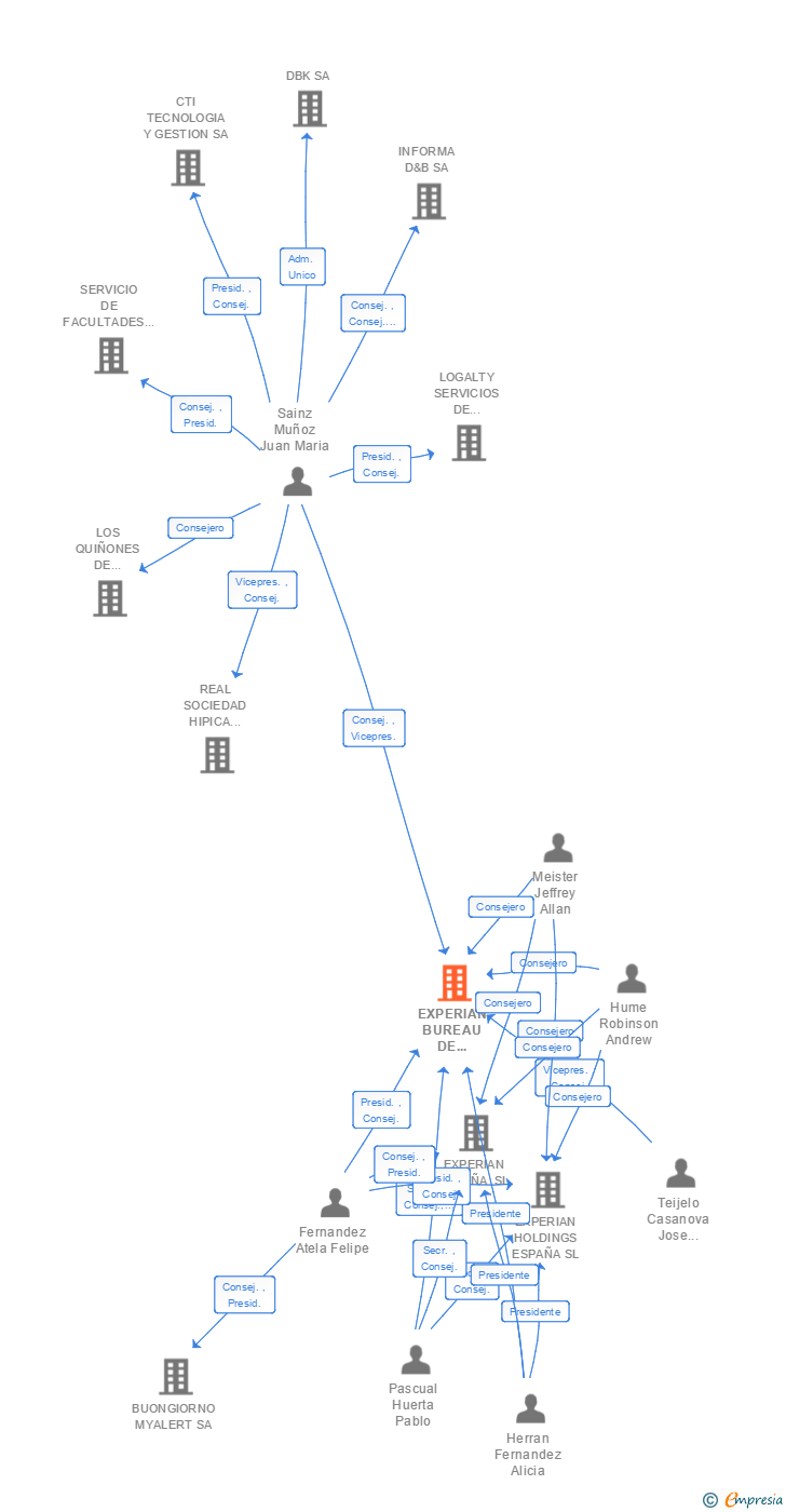 Vinculaciones societarias de EXPERIAN BUREAU DE CREDITO SA