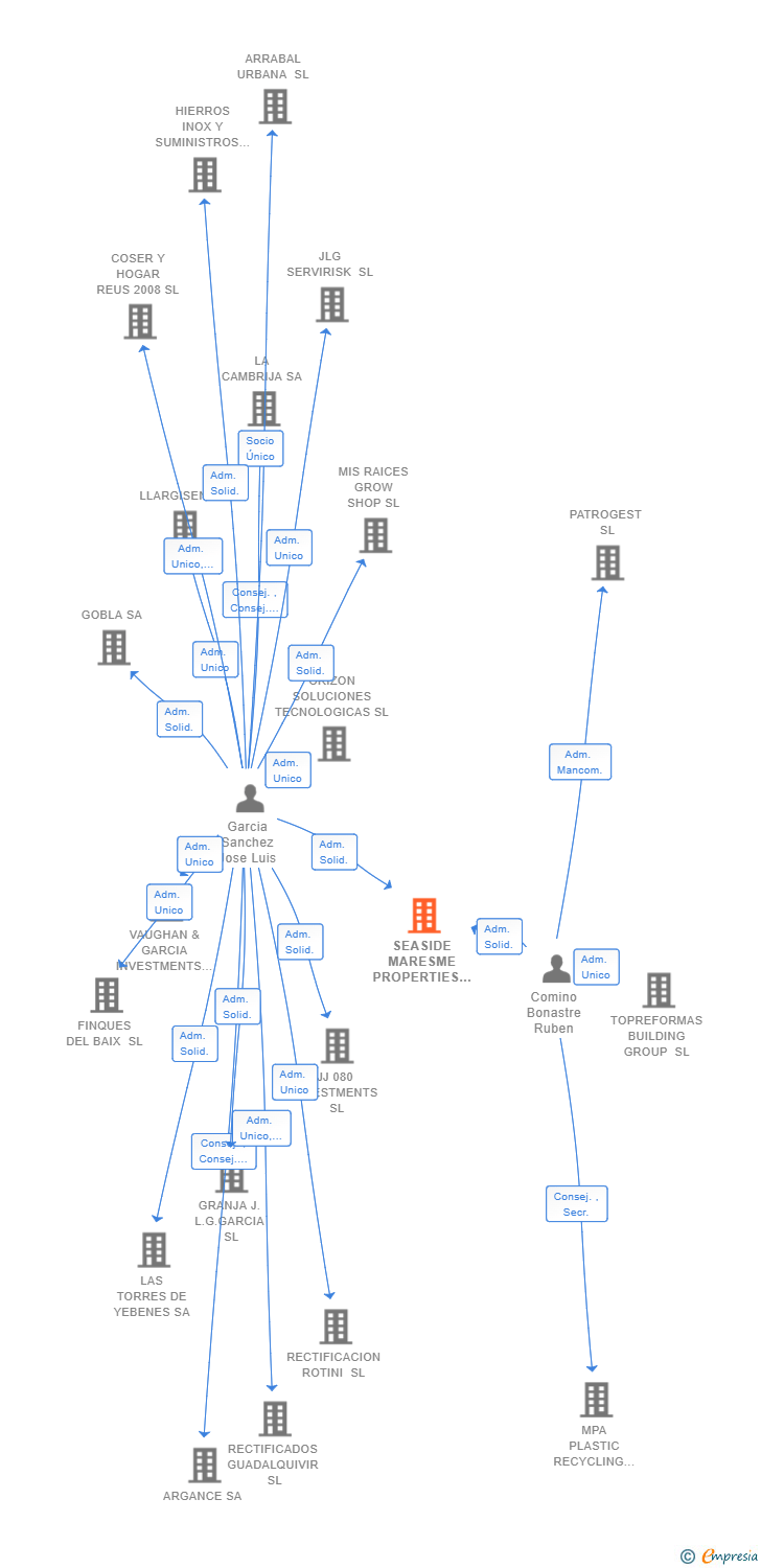 Vinculaciones societarias de SEASIDE MARESME PROPERTIES SL