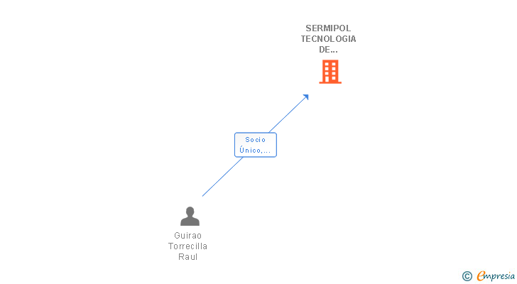 Vinculaciones societarias de SERMIPOL TECNOLOGIA DE DEFENSA SL