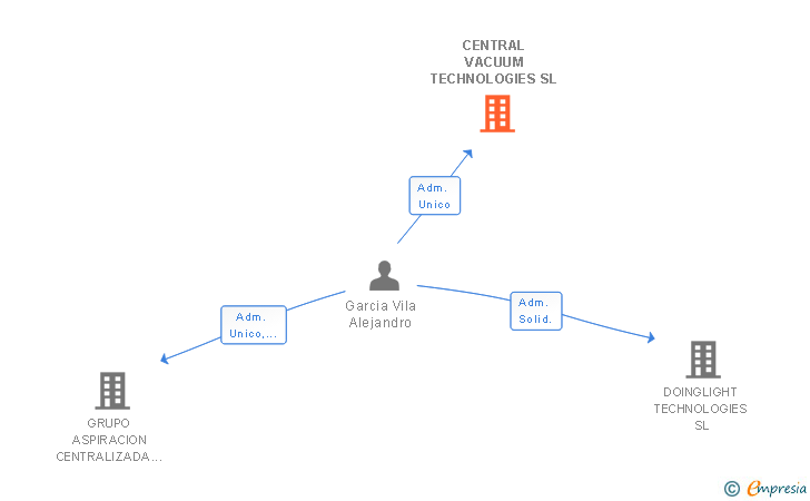 Vinculaciones societarias de CENTRAL VACUUM TECHNOLOGIES SL