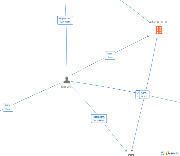 Vinculaciones societarias de WANGLIN SL