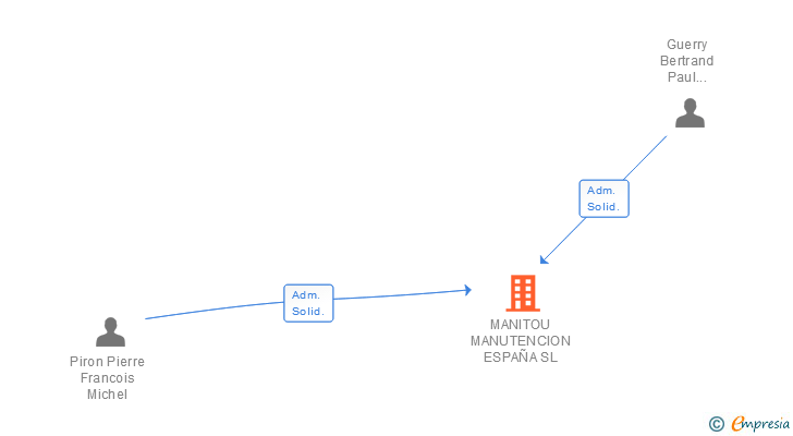 Vinculaciones societarias de MANITOU MANUTENCION ESPAÑA SL