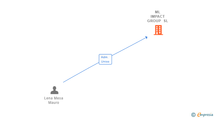 Vinculaciones societarias de ML IMPACT GROUP SL