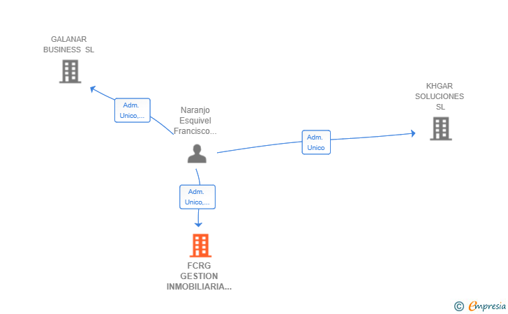 Vinculaciones societarias de FCRG GESTION INMOBILIARIA SL