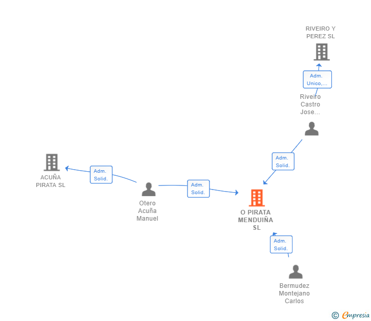 Vinculaciones societarias de O PIRATA MENDUIÑA SL