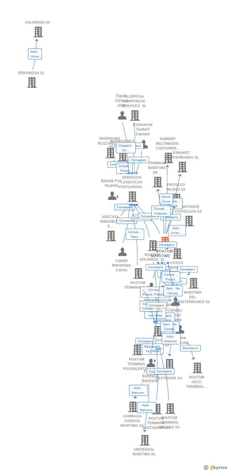 Vinculaciones societarias de NOATUM MARITIME SL
