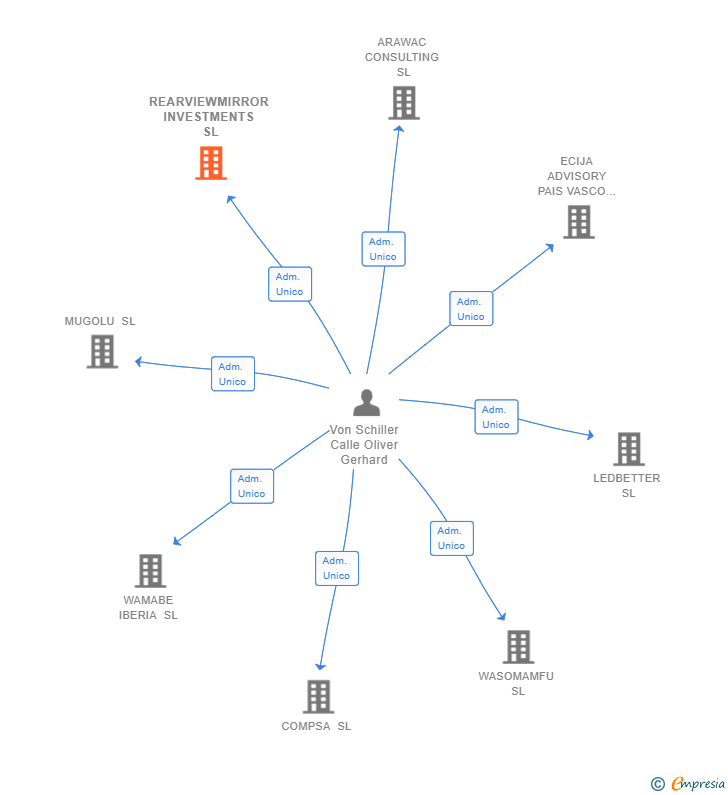 Vinculaciones societarias de REARVIEWMIRROR INVESTMENTS SL