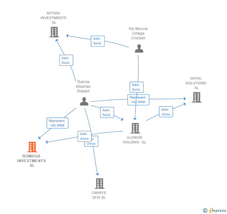 Vinculaciones societarias de ROMUGA INVESTMENTS SL