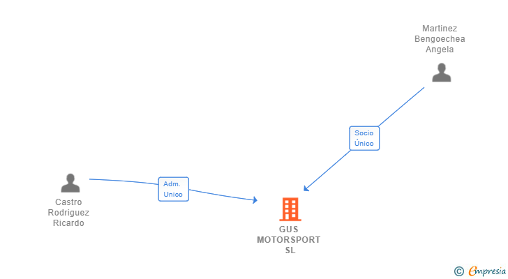 Vinculaciones societarias de GUS MOTORSPORT SL