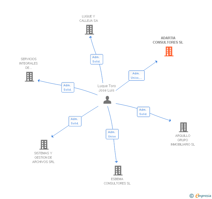 Vinculaciones societarias de ADARTIA CONSULTORES SL
