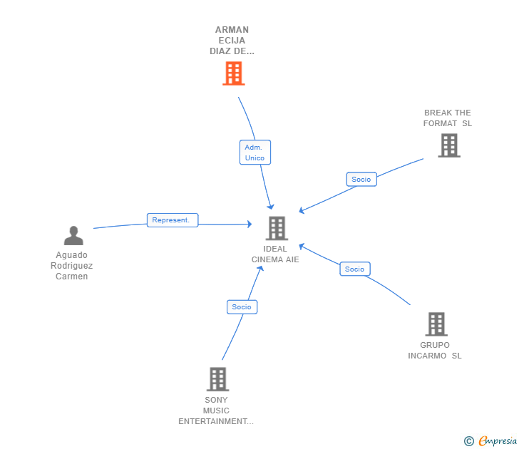 Vinculaciones societarias de ARMAN ECIJA DIAZ DE AGUILAR SL