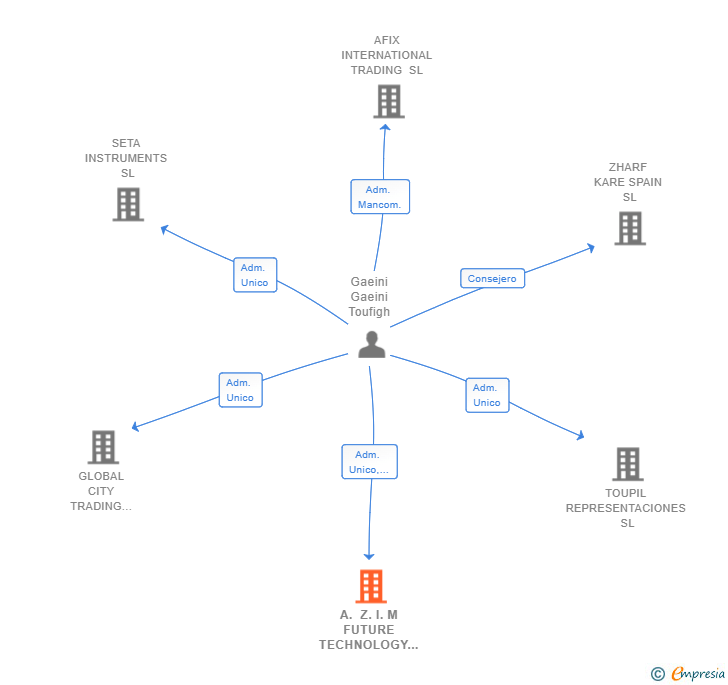 Vinculaciones societarias de A. Z. I. M FUTURE TECHNOLOGY SL