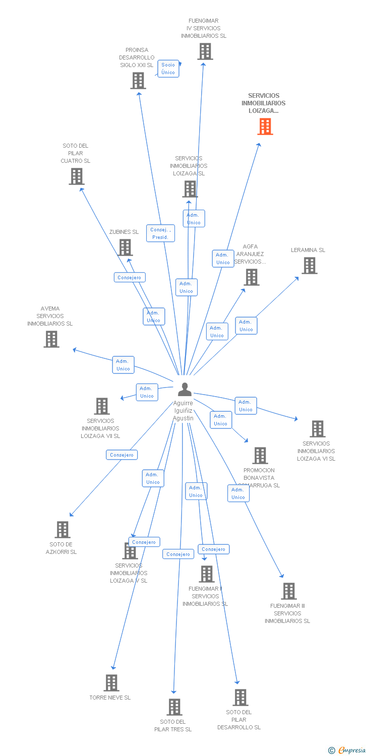 Vinculaciones societarias de SERVICIOS INMOBILIARIOS LOIZAGA VIII SL