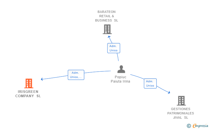 Vinculaciones societarias de IRISGREEN COMPANY SL