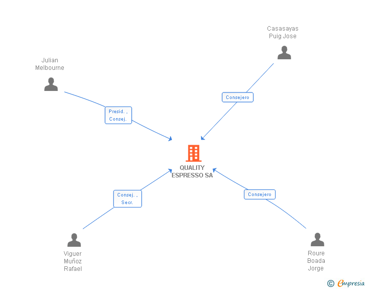 Vinculaciones societarias de QUALITY ESPRESSO SA