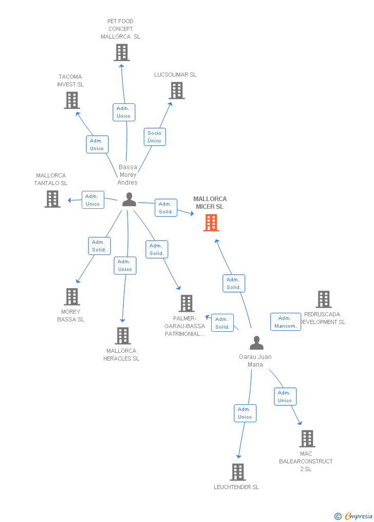 Vinculaciones societarias de MALLORCA MICER SL