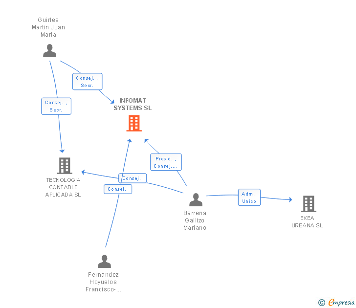 Vinculaciones societarias de INFOMAT SYSTEMS SL