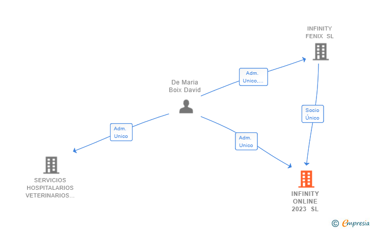 Vinculaciones societarias de INFINITY ONLINE 2023 SL