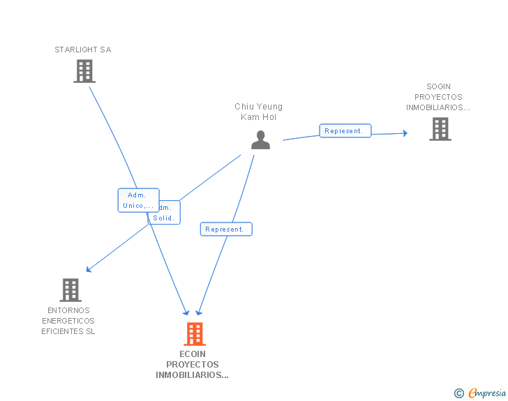 Vinculaciones societarias de ECOIN PROYECTOS INMOBILIARIOS SL