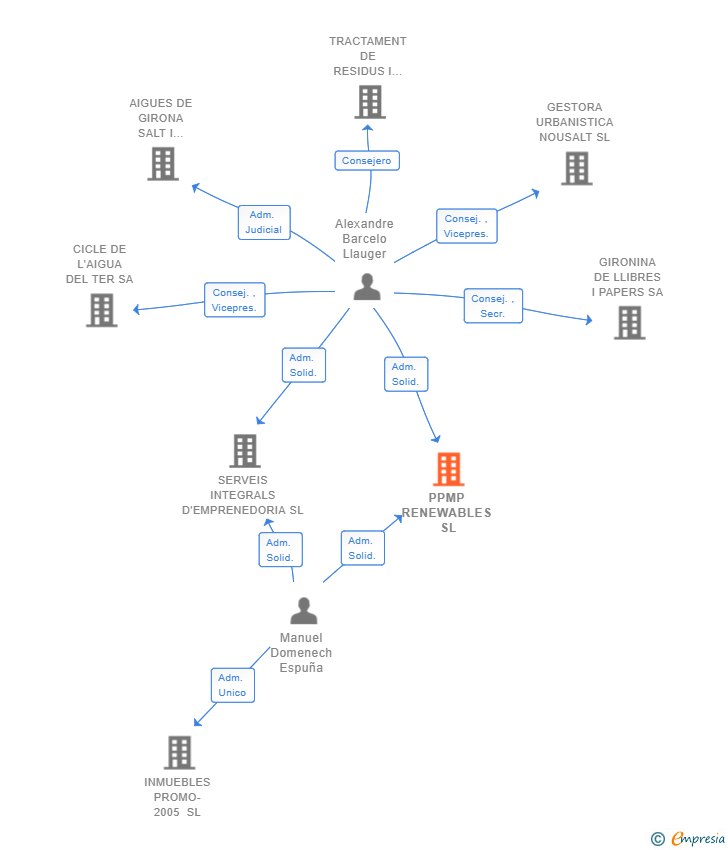 Vinculaciones societarias de PPMP RENEWABLES SL