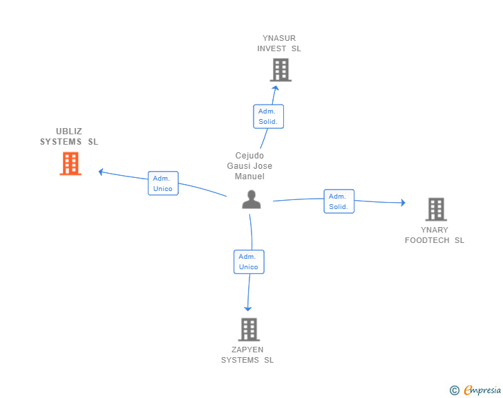 Vinculaciones societarias de UBLIZ SYSTEMS SL
