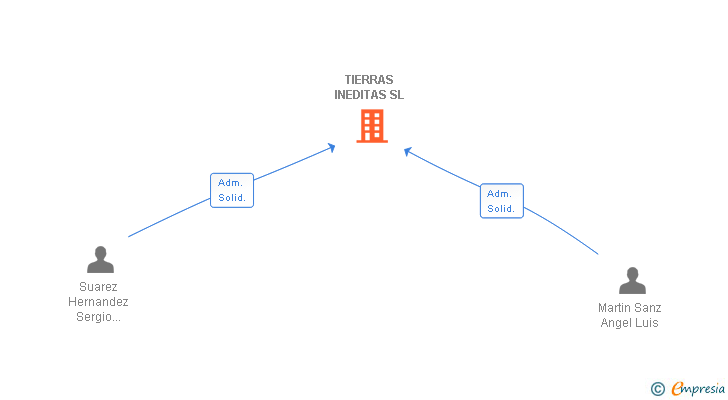 Vinculaciones societarias de TIERRAS INEDITAS SL