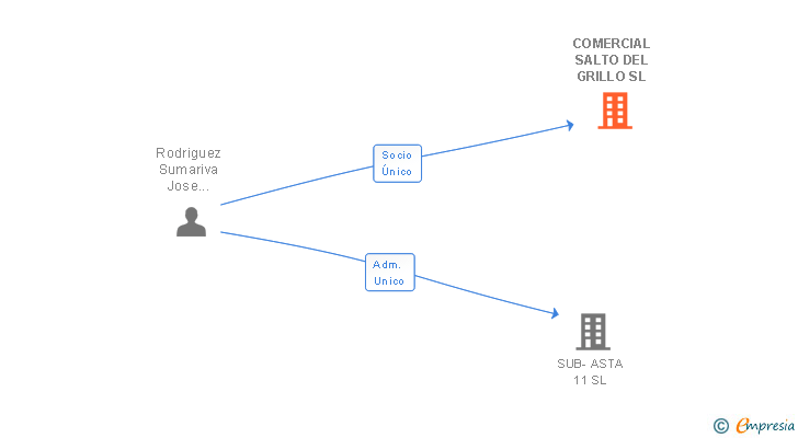 Vinculaciones societarias de COMERCIAL SALTO DEL GRILLO SL (EXTINGUIDA)