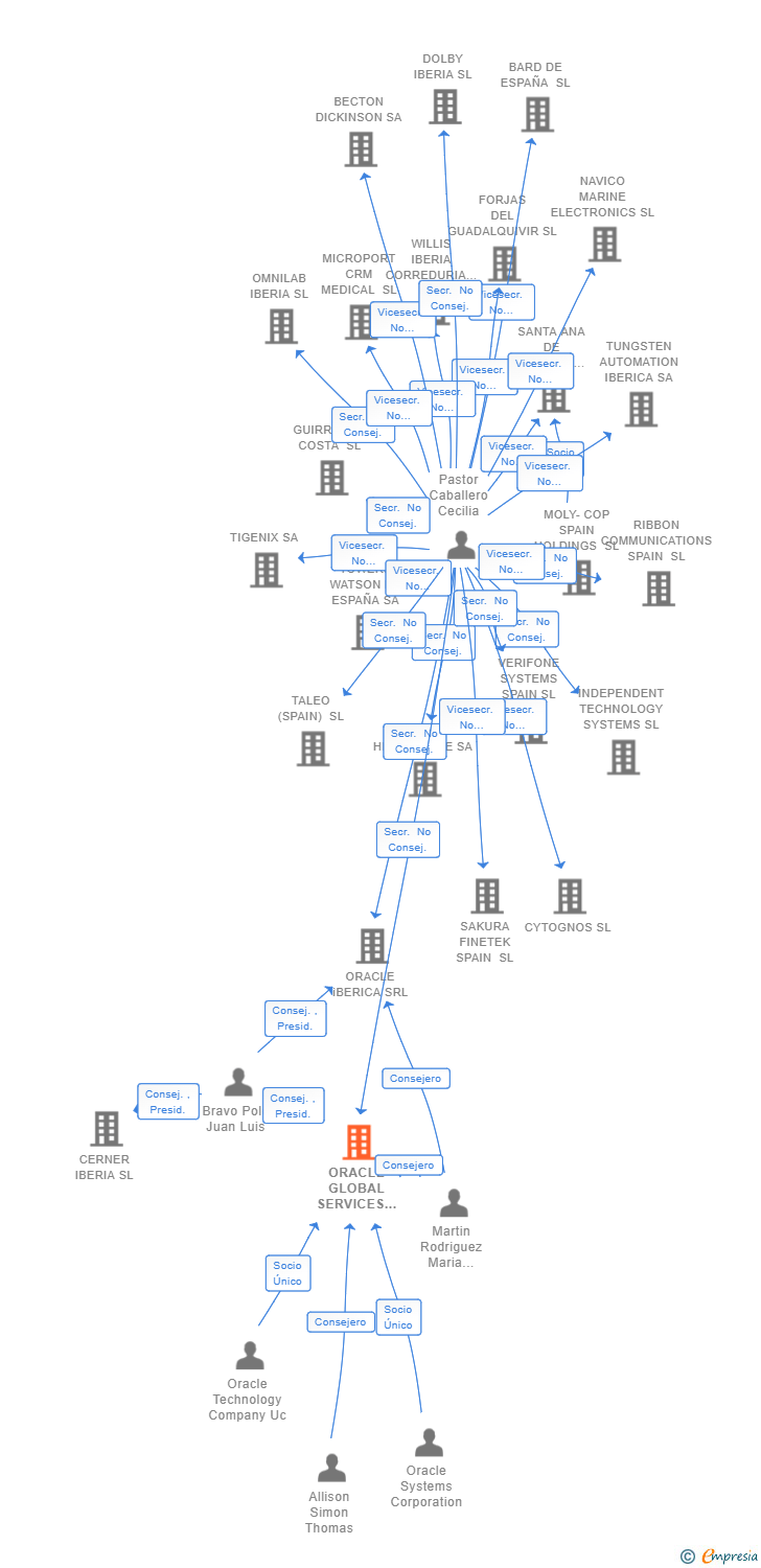 Vinculaciones societarias de ORACLE GLOBAL SERVICES SPAIN SL