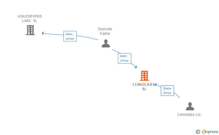 Vinculaciones societarias de LENIOLABS SL