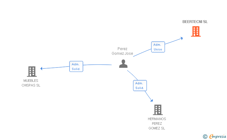 Vinculaciones societarias de BEERTECNI SL