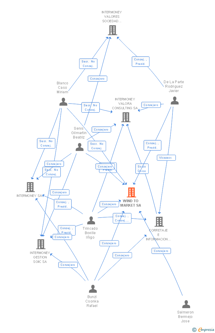 Vinculaciones societarias de WIND TO MARKET SA