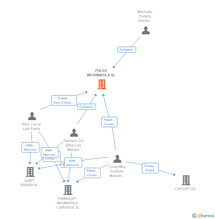 Vinculaciones societarias de PULSO INFORMATICA SL