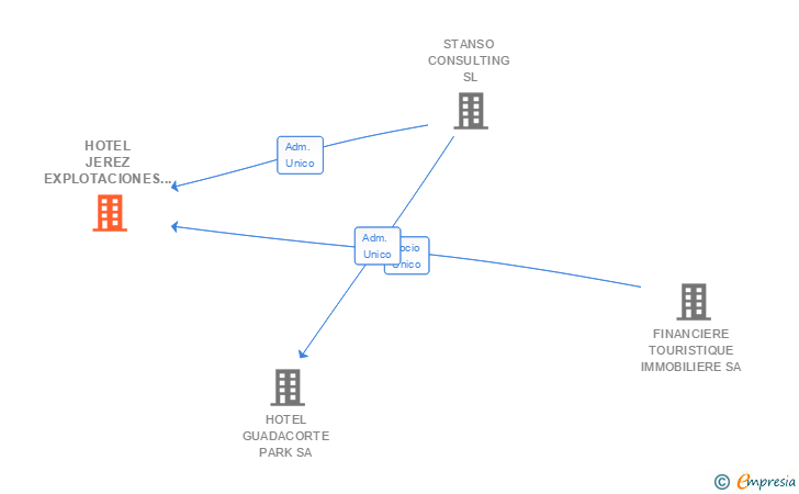 Vinculaciones societarias de HOTEL JEREZ EXPLOTACIONES HOTELERAS SL